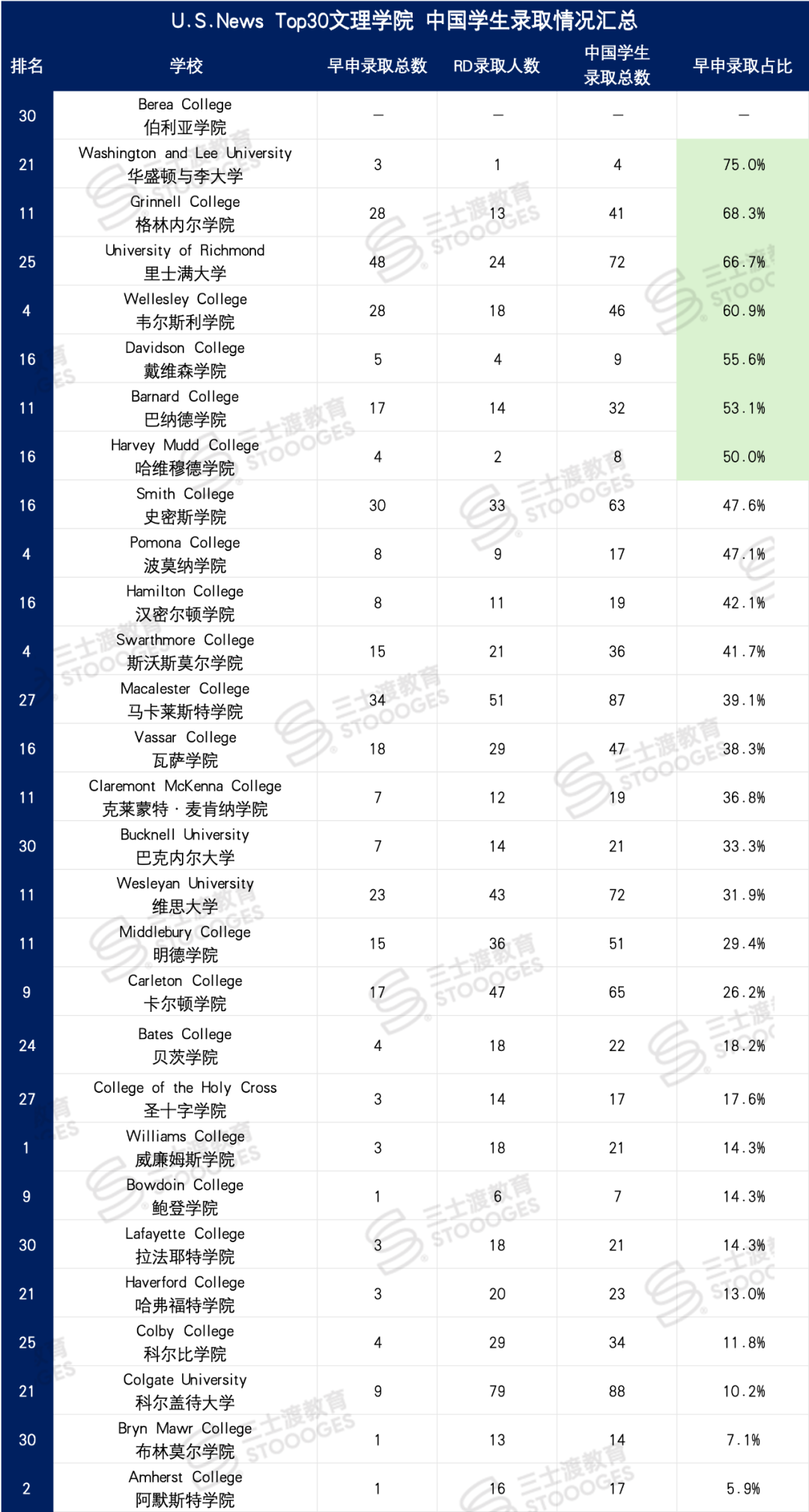 留学生狂喜！这些「国际生录取率高」的大学，更容易拿Offer！  数据 毕业季 第6张